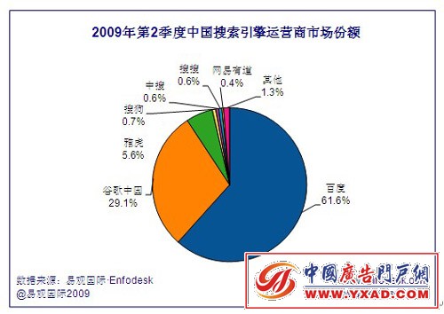 2009Q2ȸгݶﵽ29.1%
