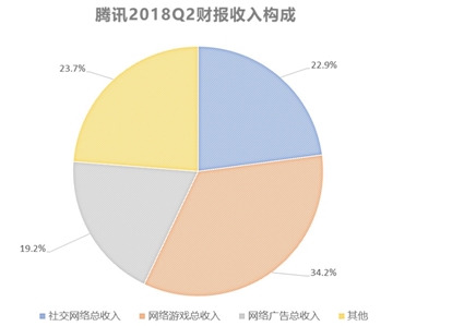 腾讯发布2018年第二季度财报,社交广告收入同比增长55%达93.80亿元